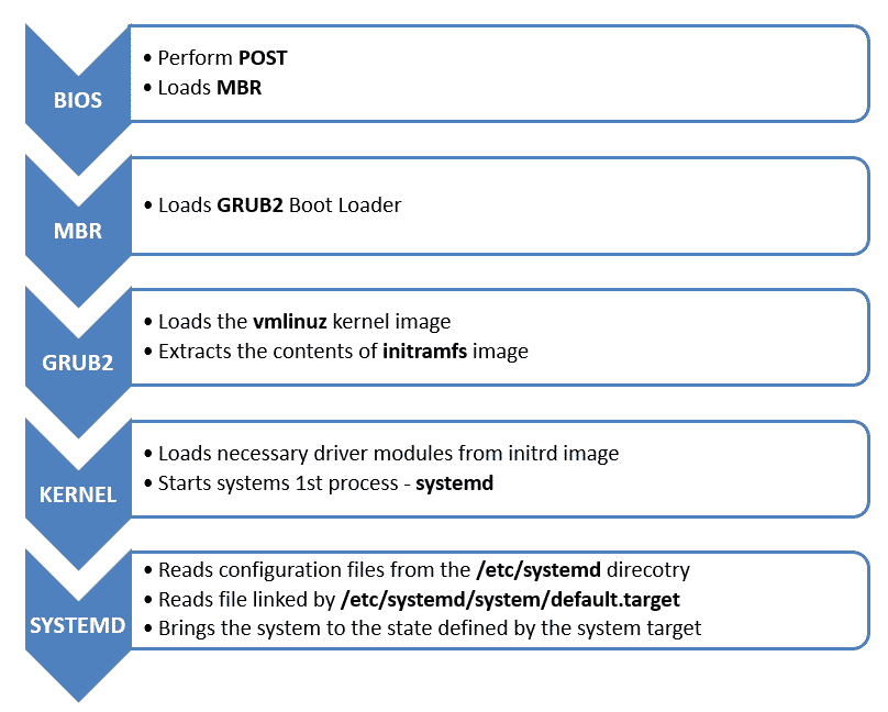 Linux Boot Process